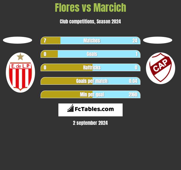 Flores vs Marcich h2h player stats