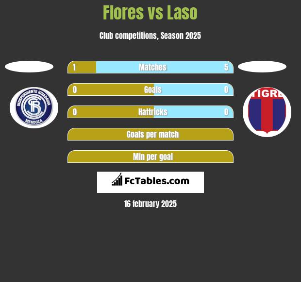 Flores vs Laso h2h player stats