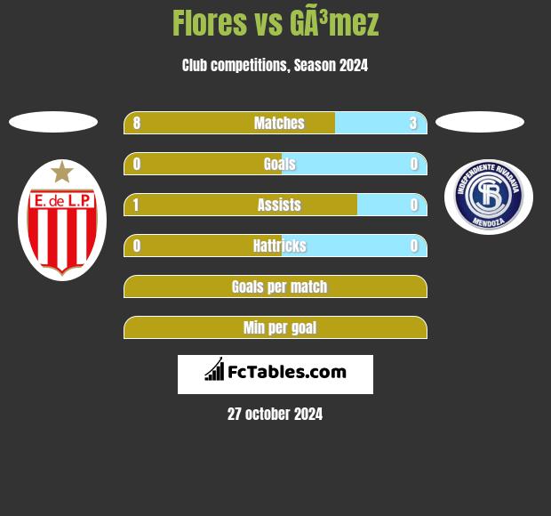 Flores vs GÃ³mez h2h player stats