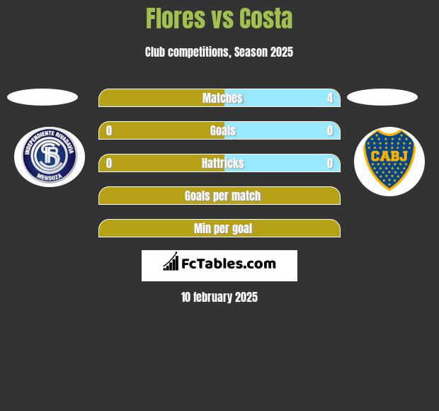 Flores vs Costa h2h player stats