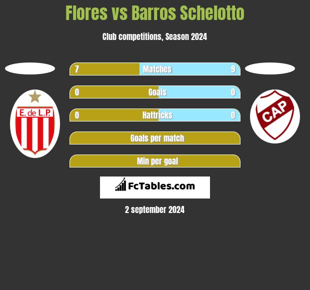 Flores vs Barros Schelotto h2h player stats