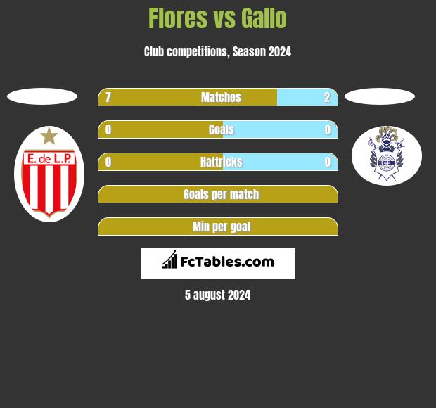 Flores vs Gallo h2h player stats