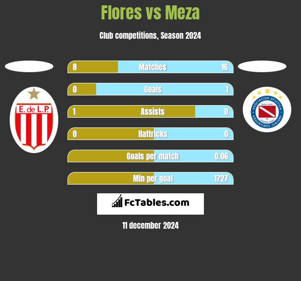 Flores vs Meza h2h player stats