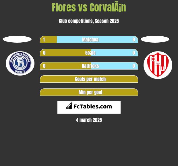 Flores vs CorvalÃ¡n h2h player stats