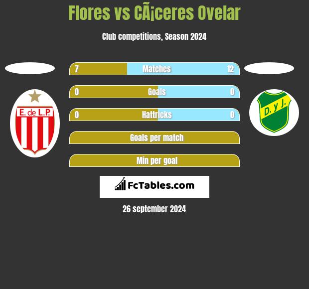 Flores vs CÃ¡ceres Ovelar h2h player stats