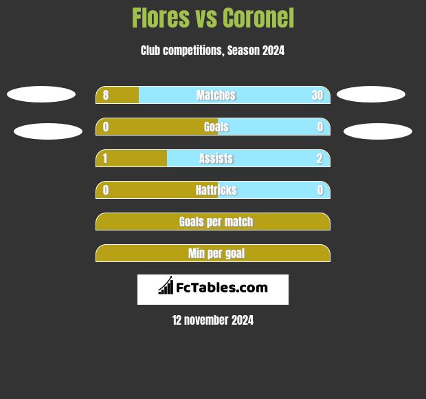 Flores vs Coronel h2h player stats