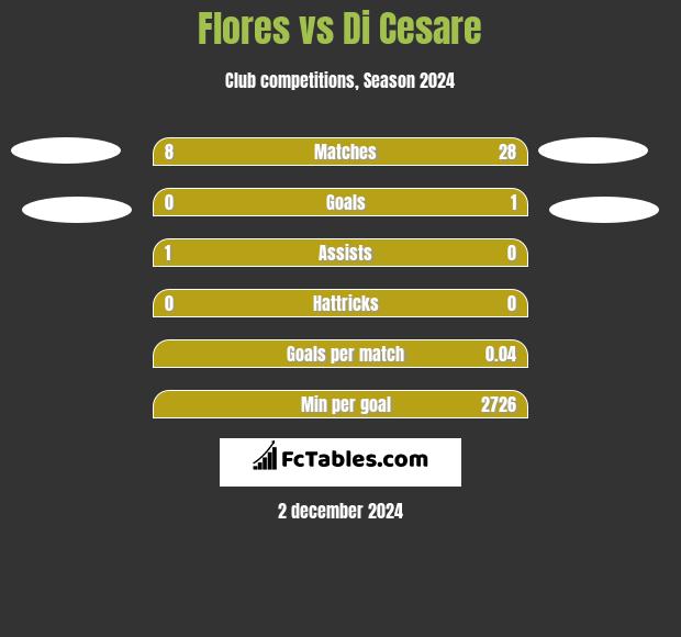 Flores vs Di Cesare h2h player stats