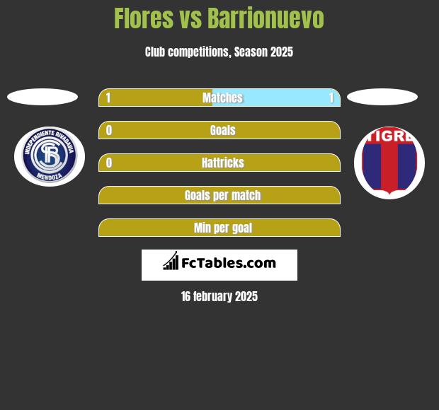 Flores vs Barrionuevo h2h player stats