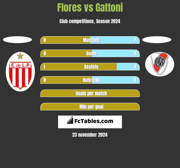 Flores vs Gattoni h2h player stats