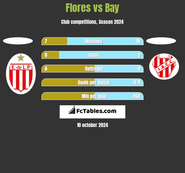 Flores vs Bay h2h player stats