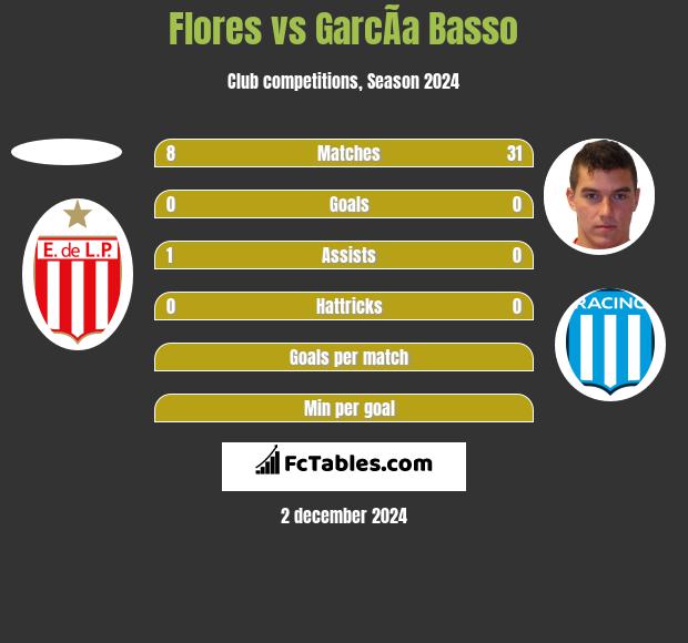 Flores vs GarcÃ­a Basso h2h player stats