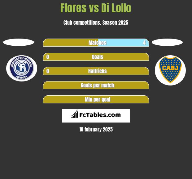 Flores vs Di Lollo h2h player stats