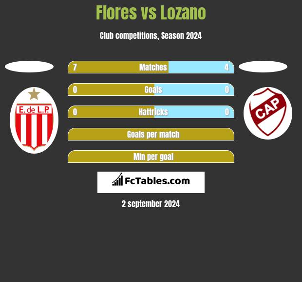 Flores vs Lozano h2h player stats