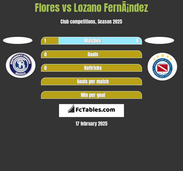 Flores vs Lozano FernÃ¡ndez h2h player stats