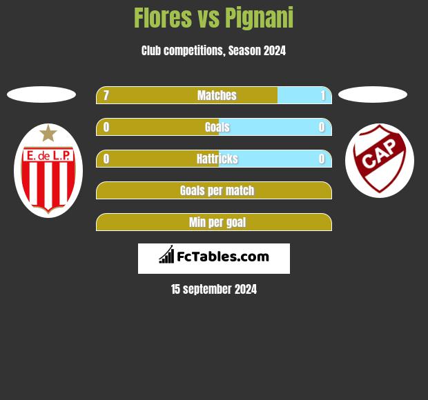 Flores vs Pignani h2h player stats