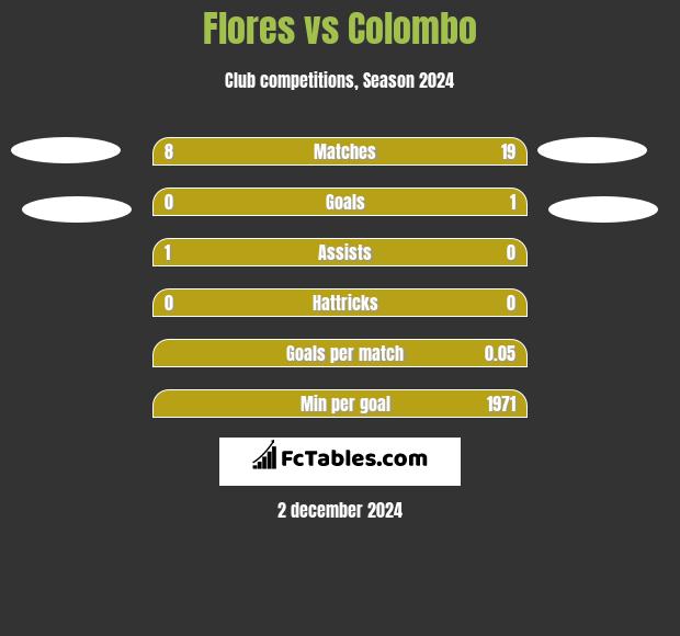 Flores vs Colombo h2h player stats