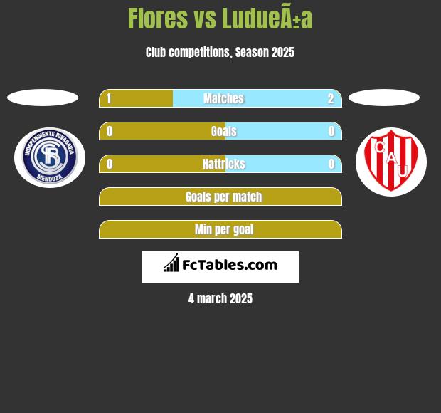 Flores vs LudueÃ±a h2h player stats