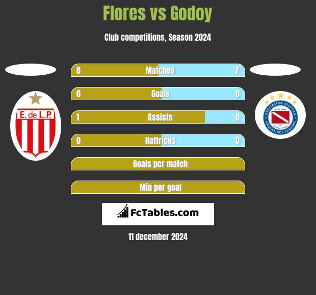 Flores vs Godoy h2h player stats