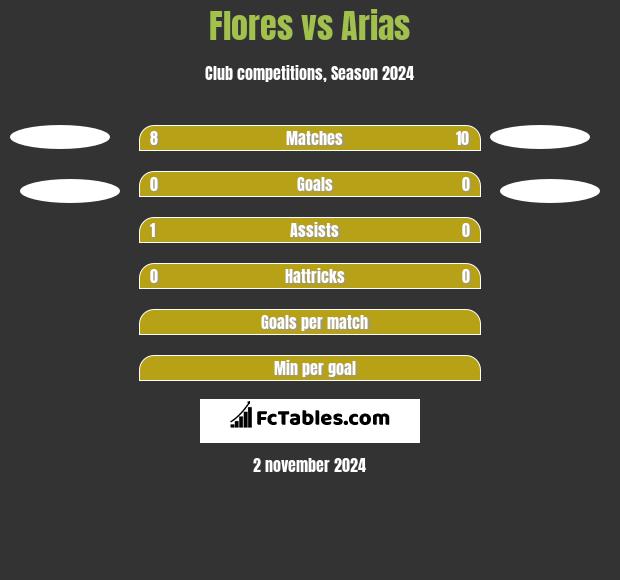 Flores vs Arias h2h player stats