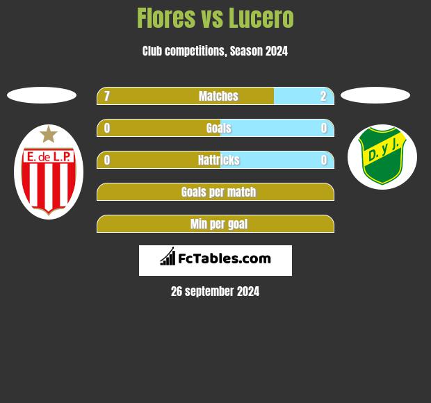 Flores vs Lucero h2h player stats