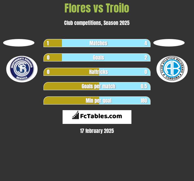 Flores vs Troilo h2h player stats