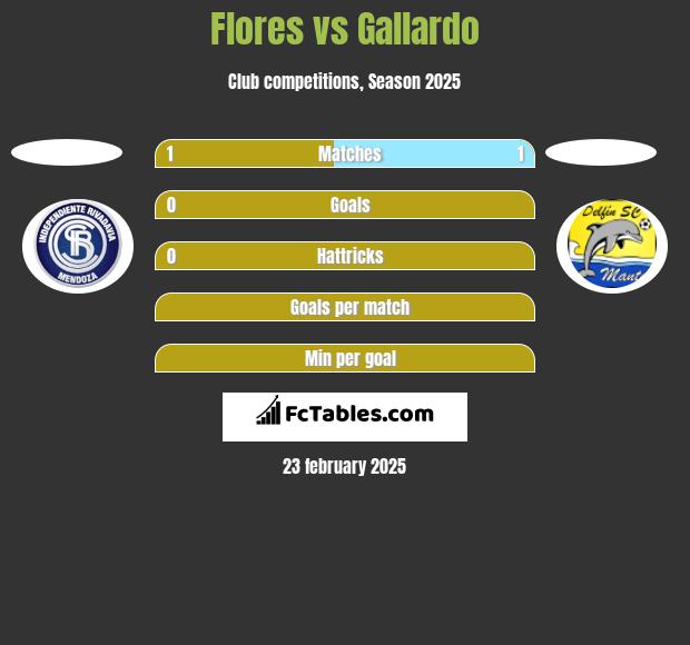 Flores vs Gallardo h2h player stats