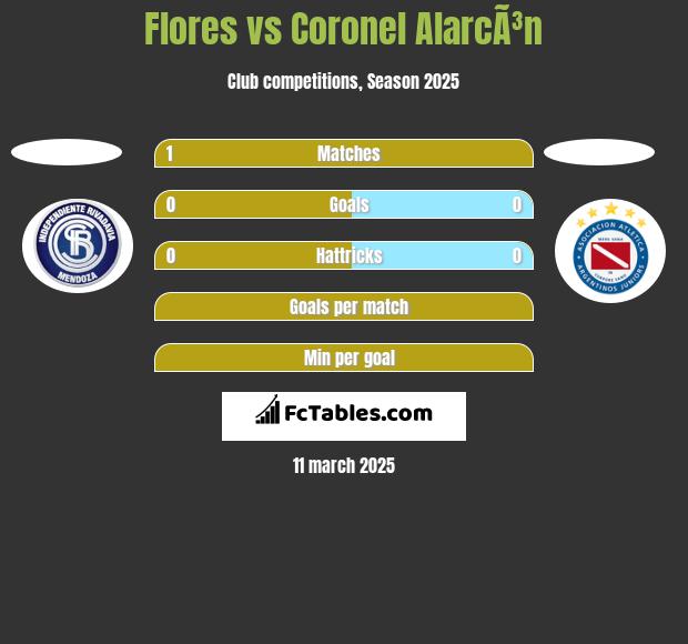 Flores vs Coronel AlarcÃ³n h2h player stats