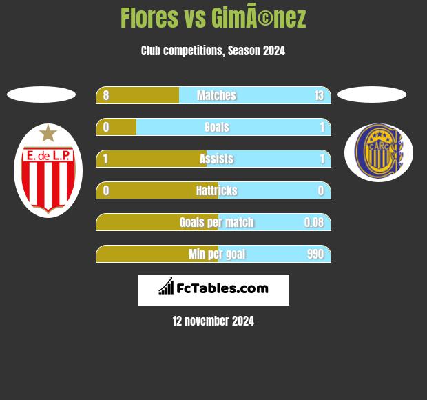 Flores vs GimÃ©nez h2h player stats