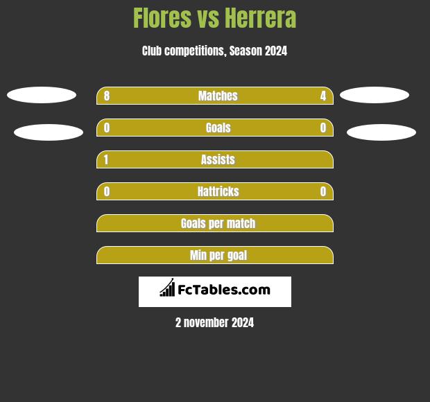 Flores vs Herrera h2h player stats