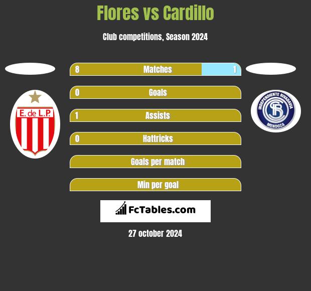 Flores vs Cardillo h2h player stats