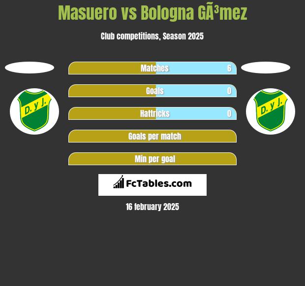 Masuero vs Bologna GÃ³mez h2h player stats