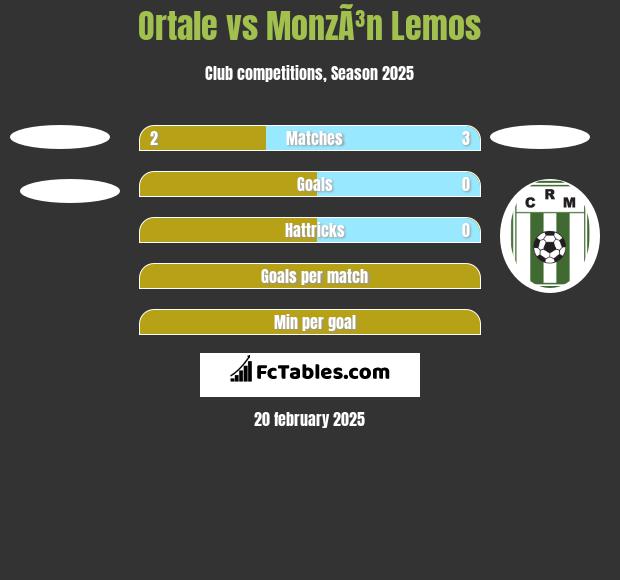 Ortale vs MonzÃ³n Lemos h2h player stats