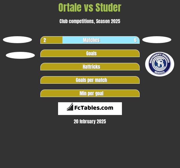 Ortale vs Studer h2h player stats