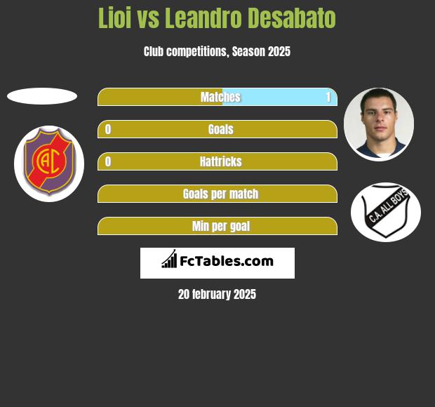 Lioi vs Leandro Desabato h2h player stats