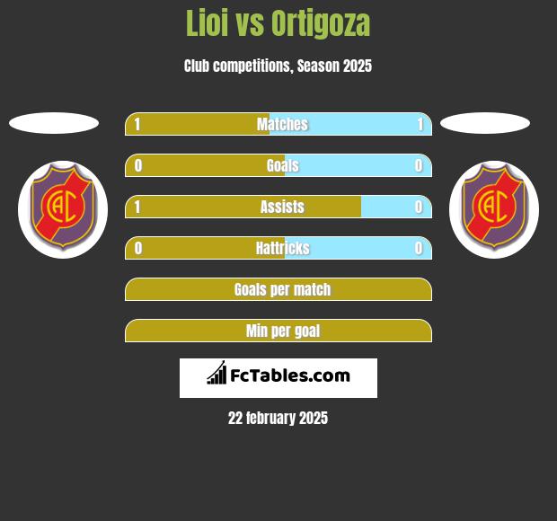 Lioi vs Ortigoza h2h player stats