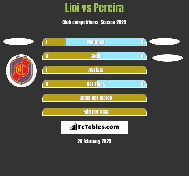 Lioi vs Pereira h2h player stats