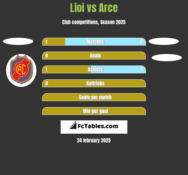 Lioi vs Arce h2h player stats