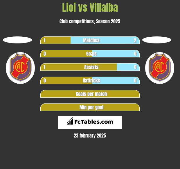 Lioi vs Villalba h2h player stats