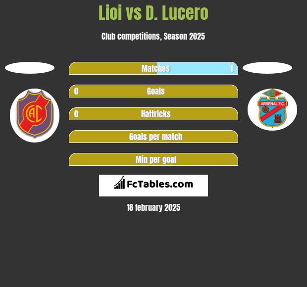 Lioi vs D. Lucero h2h player stats