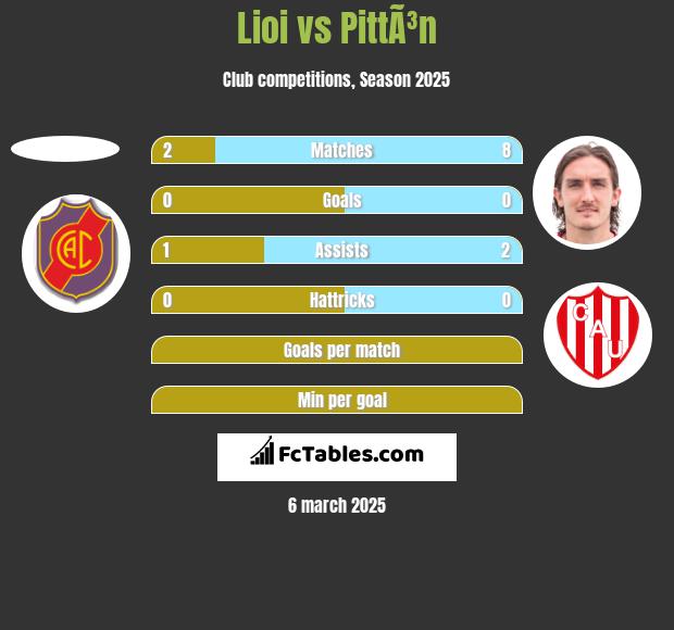 Lioi vs PittÃ³n h2h player stats