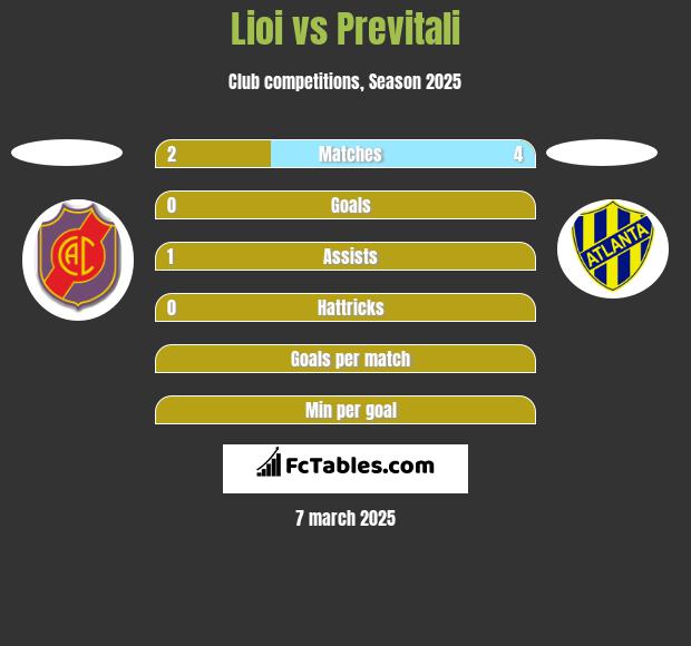 Lioi vs Previtali h2h player stats