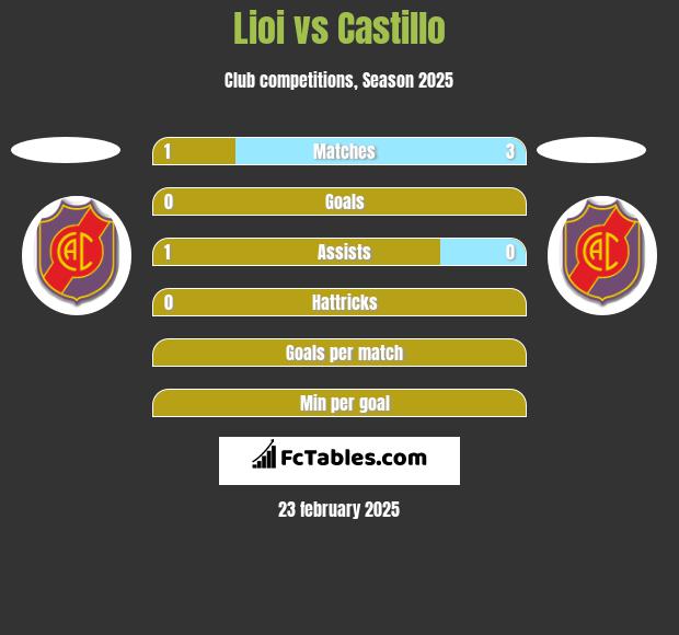 Lioi vs Castillo h2h player stats