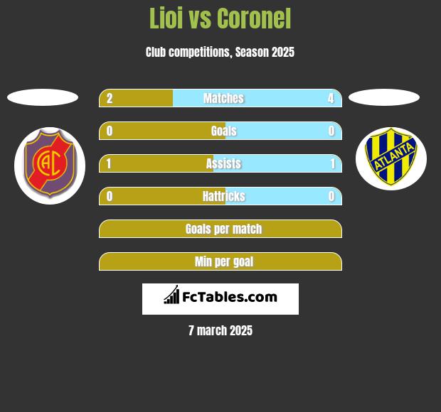 Lioi vs Coronel h2h player stats