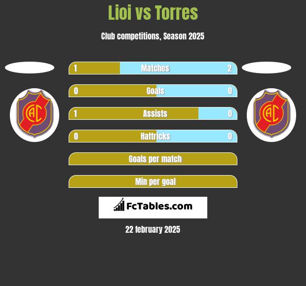 Lioi vs Torres h2h player stats