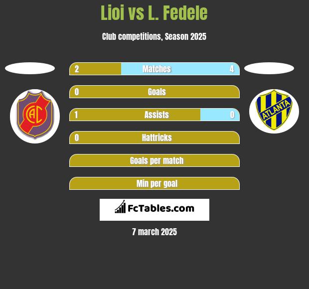 Lioi vs L. Fedele h2h player stats