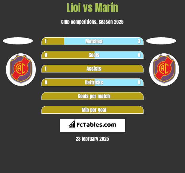 Lioi vs Marín h2h player stats