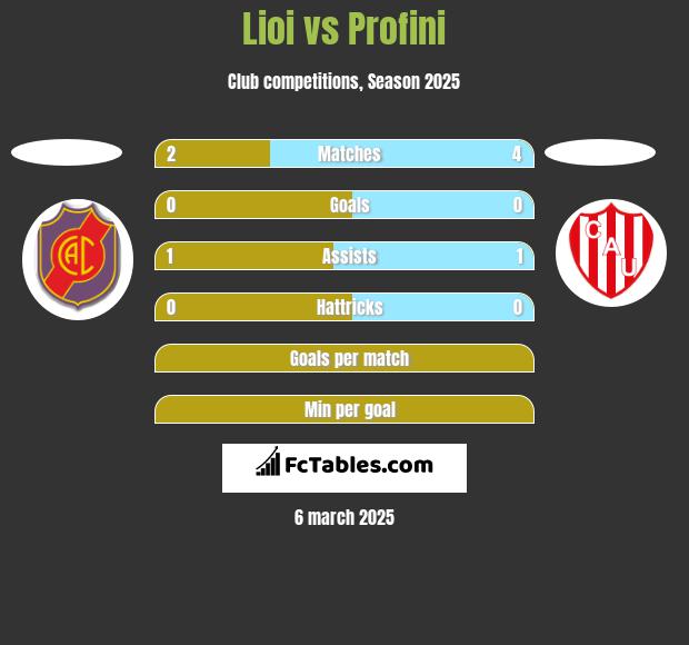 Lioi vs Profini h2h player stats