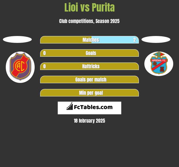 Lioi vs Purita h2h player stats