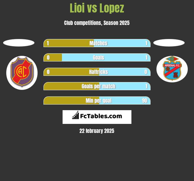 Lioi vs Lopez h2h player stats