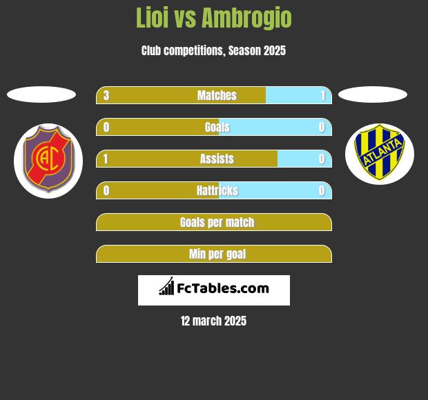 Lioi vs Ambrogio h2h player stats